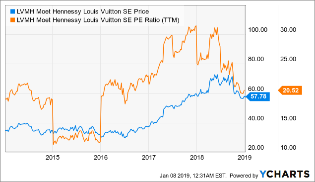 Louis Vuitton: Current Performance And 2019 Outlook (OTCMKTS:LVMUY)