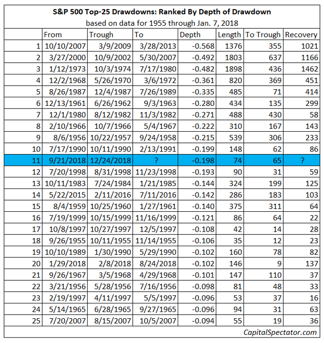 Ranking The Current U.S. Stock Market Drawdown Vs. History | Seeking Alpha