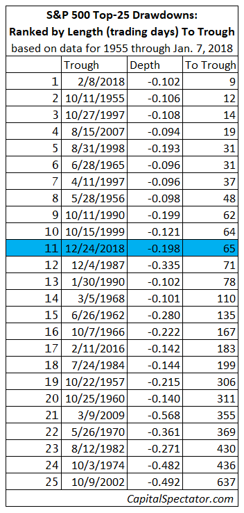 history stock market drawdown and recovery analysis