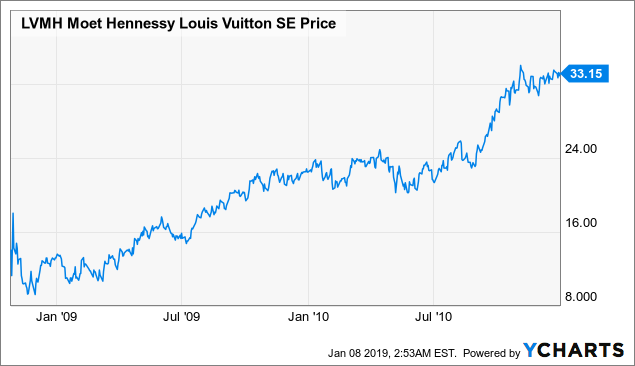 LVMH Moet Hennessy Louis Vuitton SE — Stock Price Chart