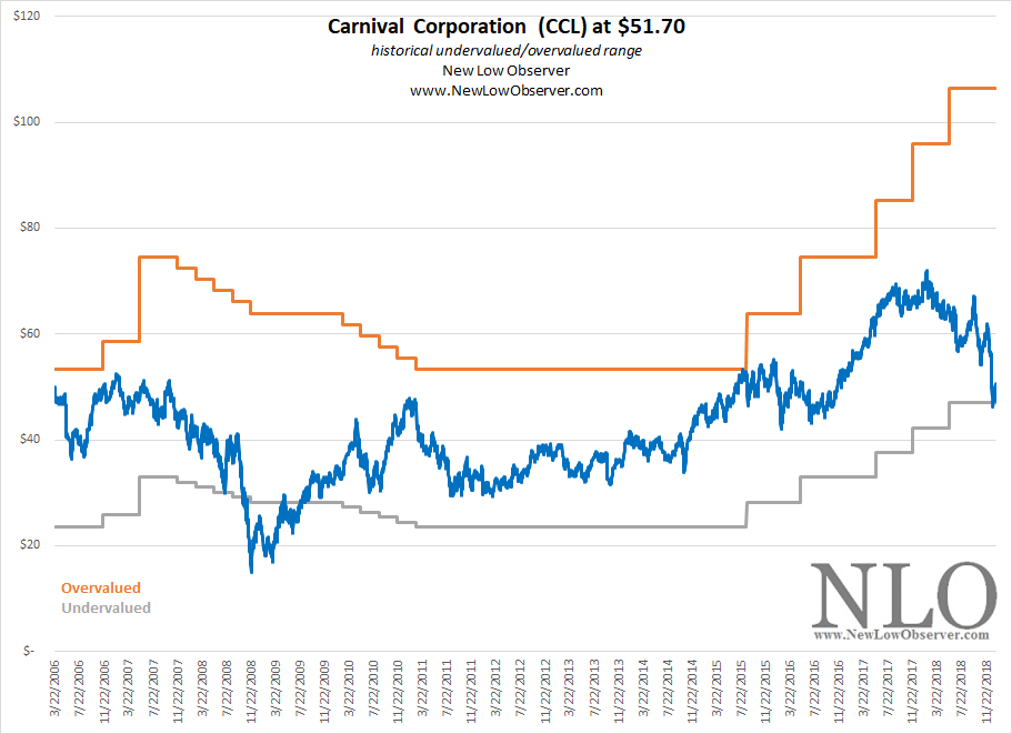 Ccl Price Target