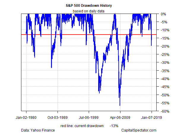 История форекс. Drawdown in total Market cap of us Equity. Historic vs historical.