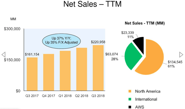 Amazon Should Spin Off AWS Into A Separate Company Amazon Inc NASDAQ AMZN Seeking Alpha