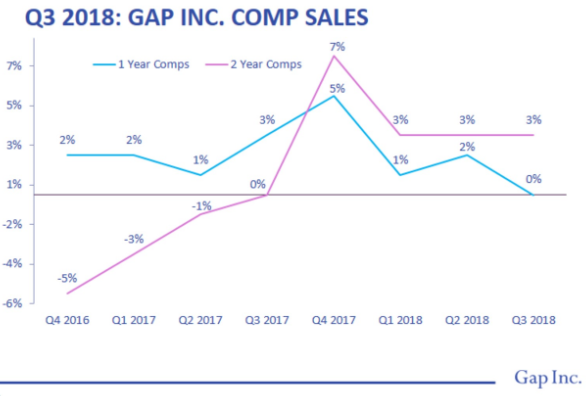 gap going out of business 2018