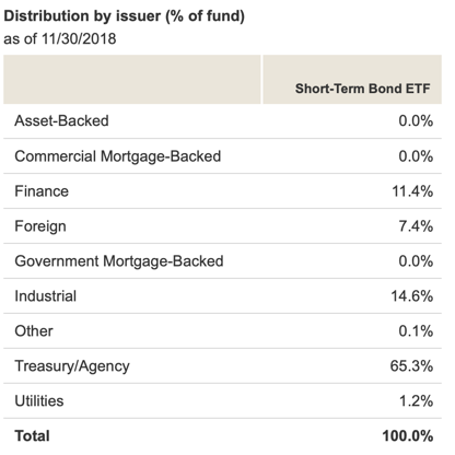 The Vanguard Short-Term Bond ETF Pays 3% With No Exposure To The Stock ...