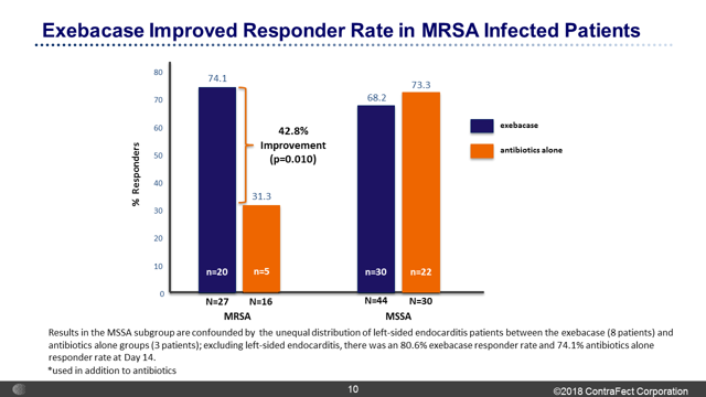 ContraFect And The Attrition Ahead (OTCMKTS:CFRXQ) | Seeking Alpha