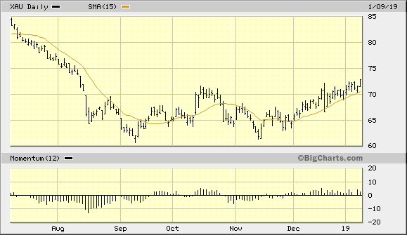 PHLX Gold/Silver Index