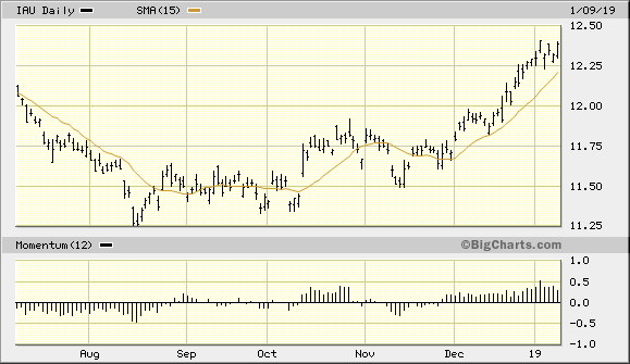 iShares Gold Trust