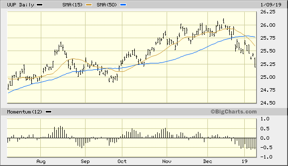 Invesco DB U.S. Dollar Index Bullish Fund