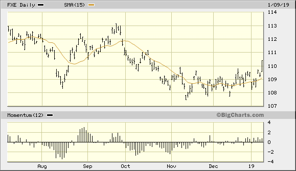 Invesco CurrencyShares Euro Currency Trust