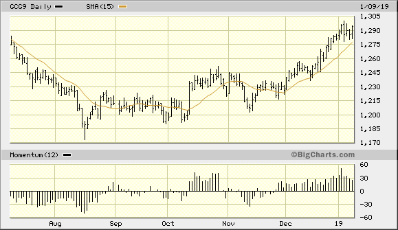 February Gold