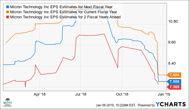 Micron's Stock Is On The Cusp Of A Breakout (NASDAQ:MU) | Seeking Alpha