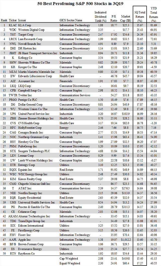 50 Best Performing Stocks In S&P 500 In Q3 (NYSEARCAVOO) Seeking Alpha