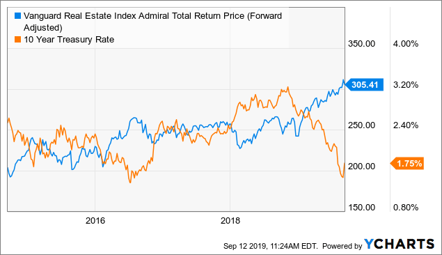 Vanguard Real Estate Index Fund Admiral Shares