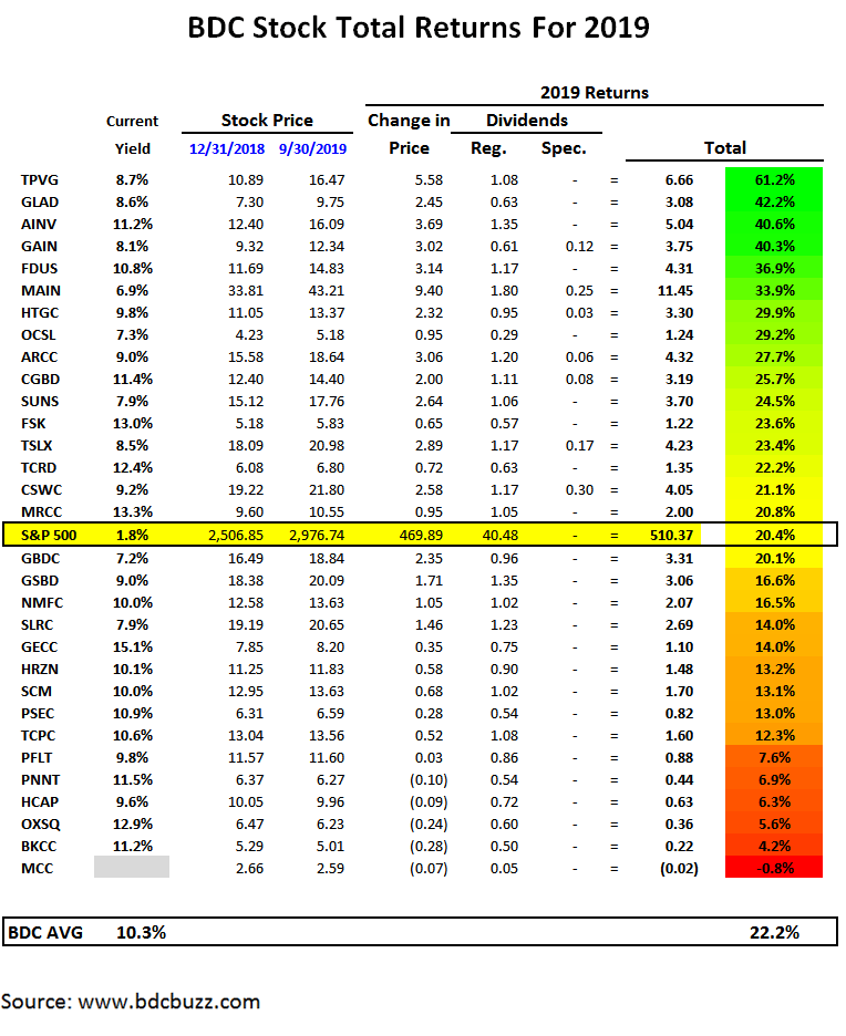 High-Yield BDC Sector Continues To Outperform The S&P 500 In 2019 ...