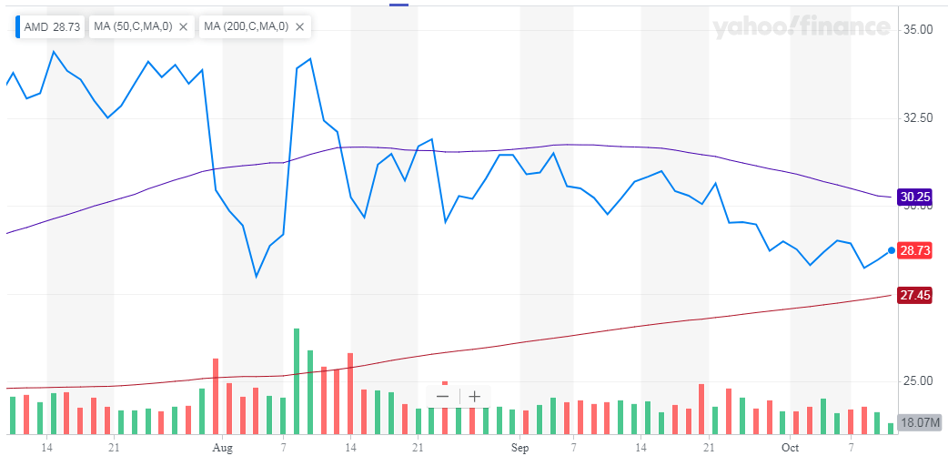 AMD Short Interest Jumps Again (NASDAQAMD) Seeking Alpha
