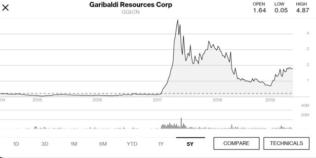 Garibaldi Resources 5 year price chart