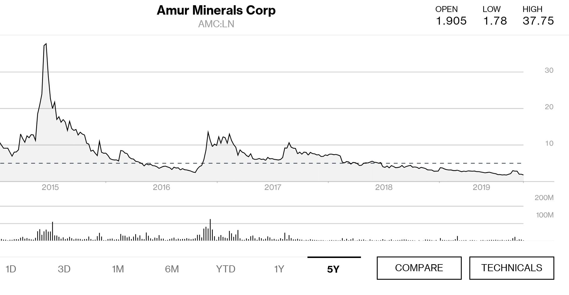 Mineral Price Chart