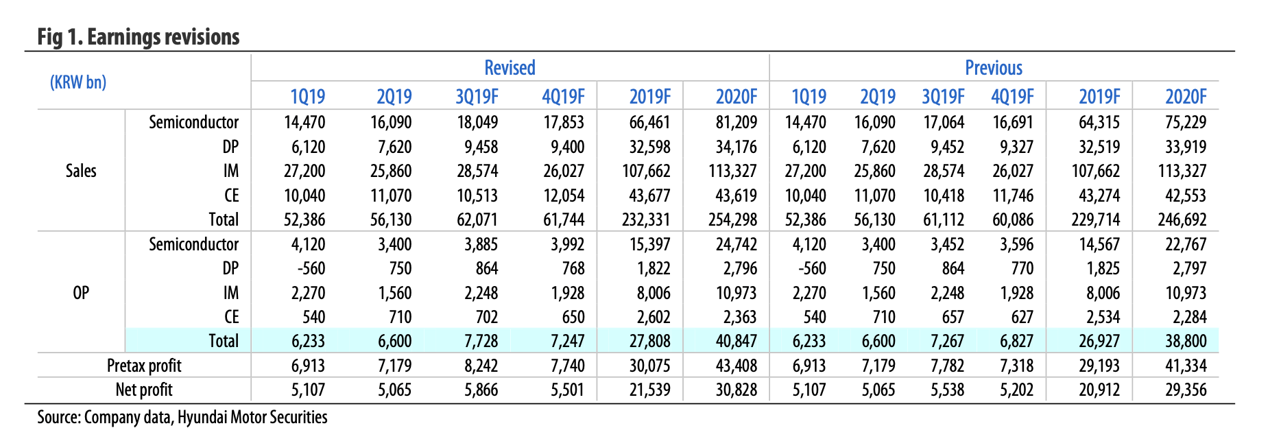 earnings surprises ahead
