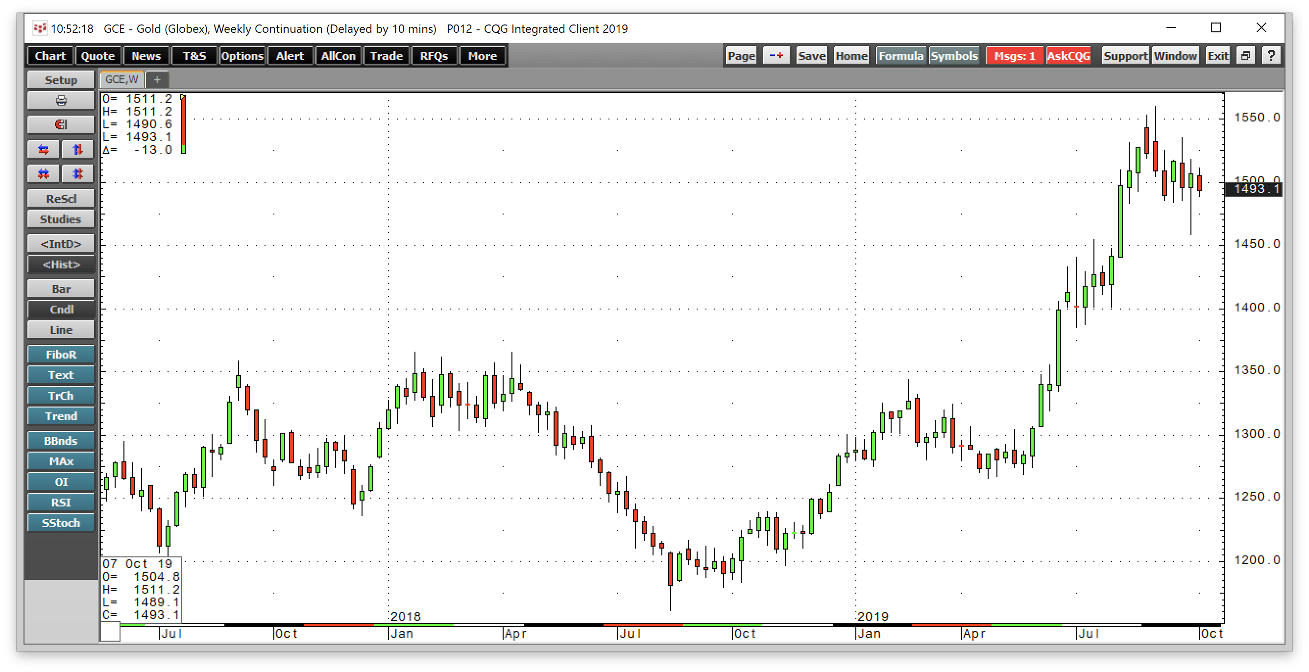 Futures Trading Charts Gold