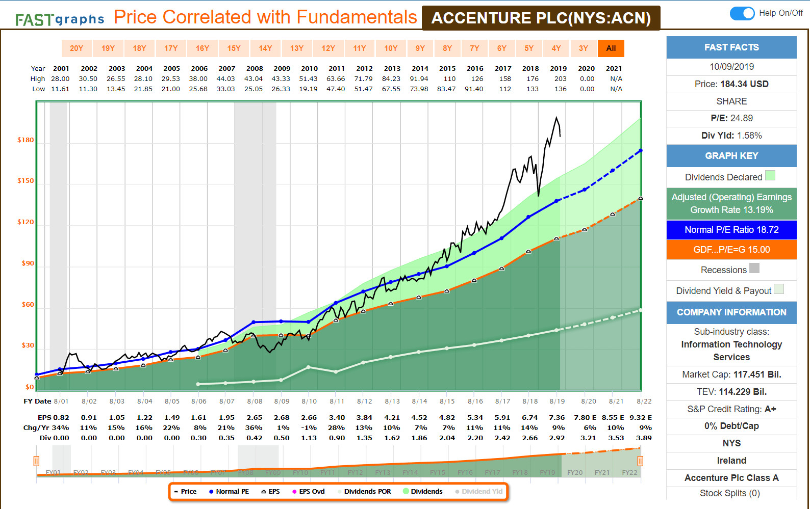 Accenture Is Increasing Their Dividend 10 Next Week Accenture plc