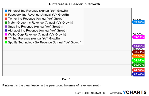 Pinterest Growth Chart