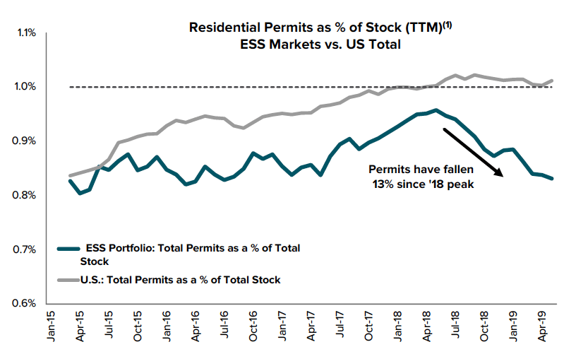 Essex Property Trust Should Outperform Its Peers, But Shares Are Richly