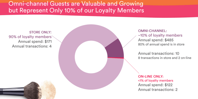 Why Ulta Beauty Won't Lose The Amazon Battle (NASDAQ:ULTA) | Seeking Alpha