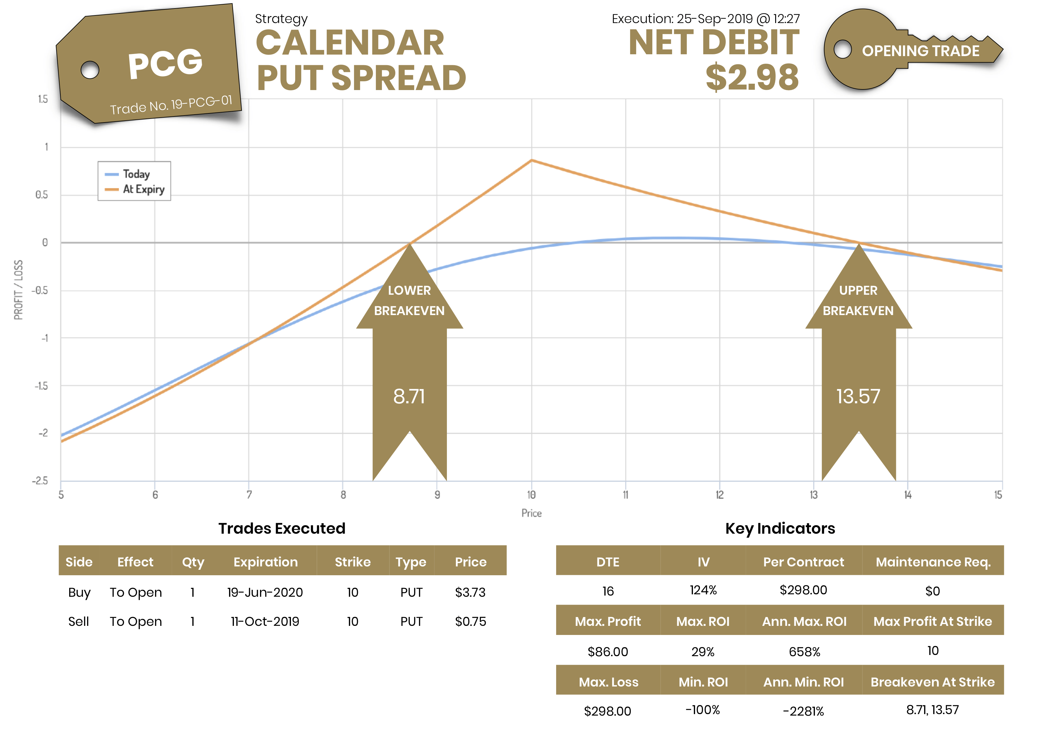 Playing With Fire Calendar Put Spread On PG E NYSE PCG Seeking Alpha