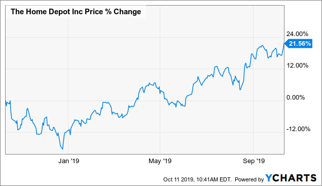 Home Depot: Top Quality For The Long Term (NYSE:HD) | Seeking Alpha