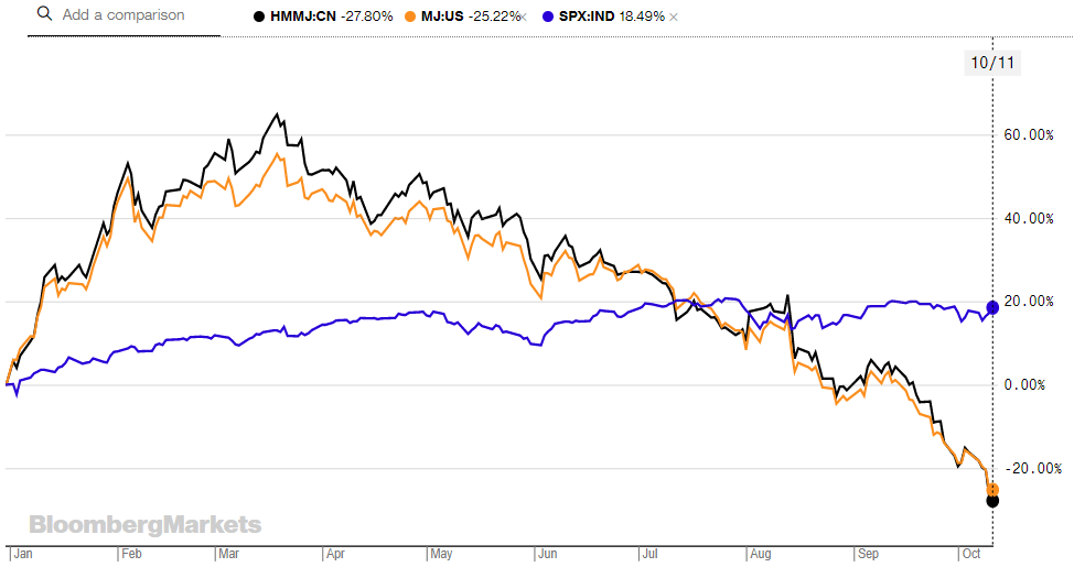 The First Tradable Cannabis ETF Has Now Lost Half Its Value