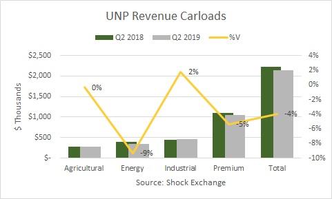 Union Pacific: Cost Take-Outs Could Drive Q3 Earnings (NYSE:UNP ...