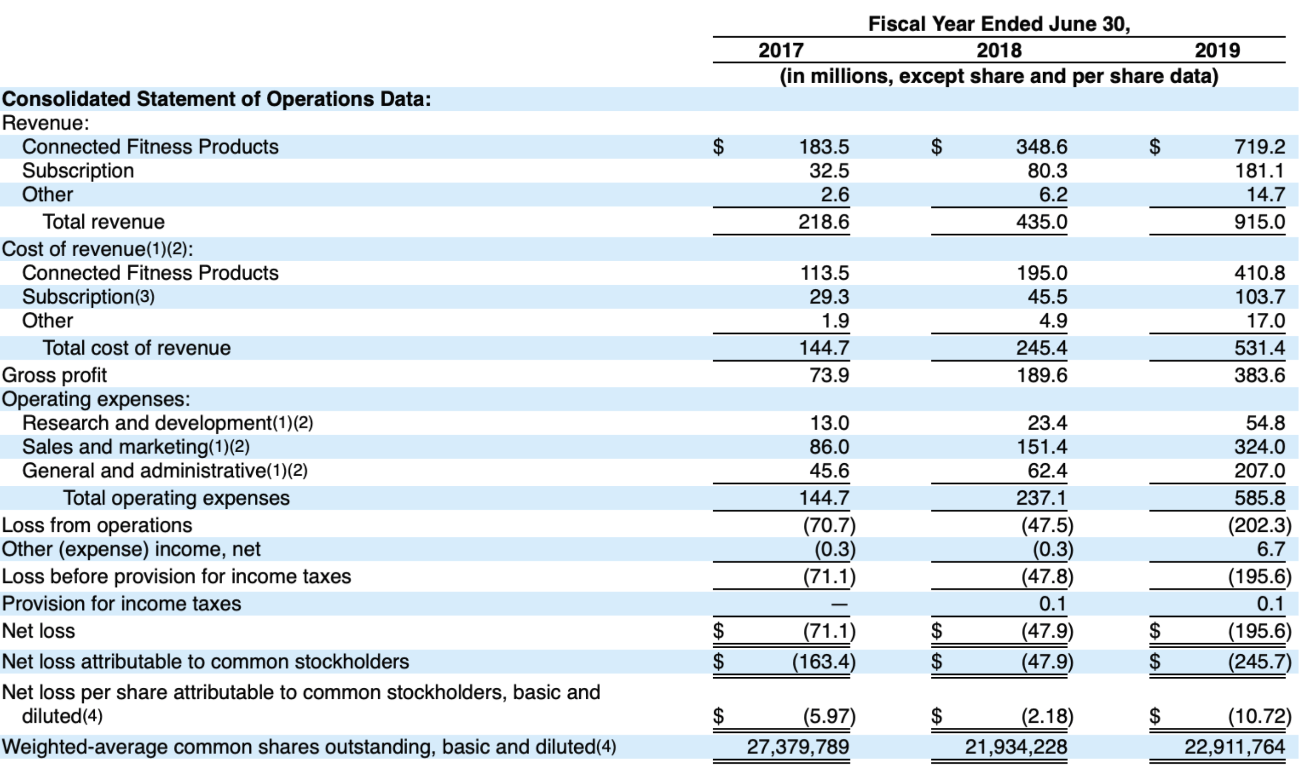 Peloton Stock Price Chart