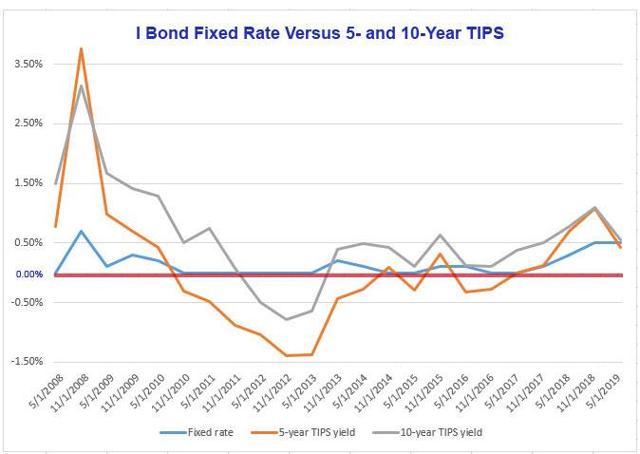 I Bond Investors: Act Now, Don't Delay | Seeking Alpha