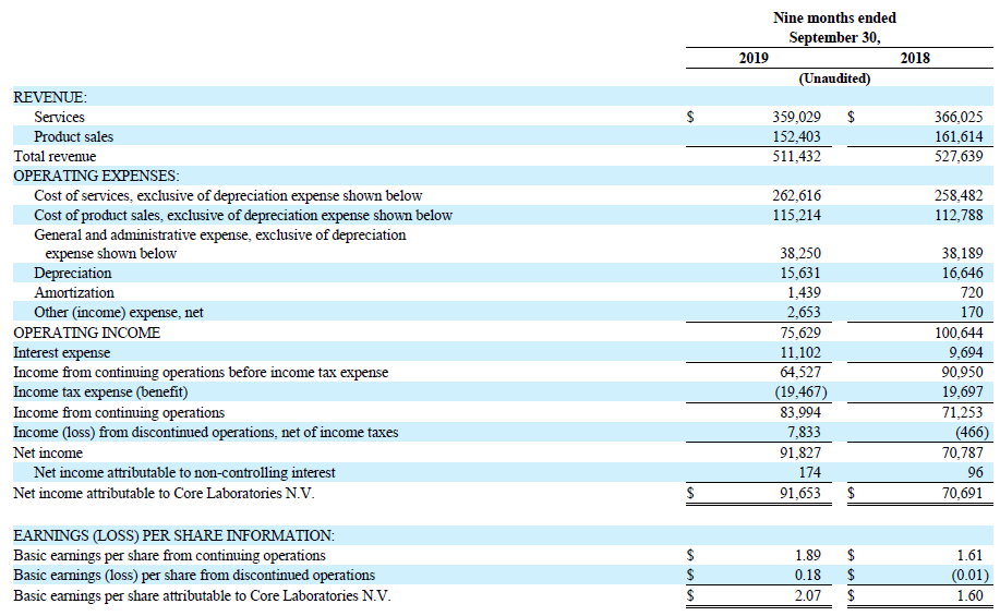 Core Laboratories: A 5% Dividend Yield And Whether It's Sustainable ...