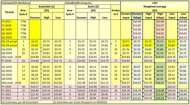 UnitedHealth Group: A Hold For The Present (NYSE:UNH) | Seeking Alpha