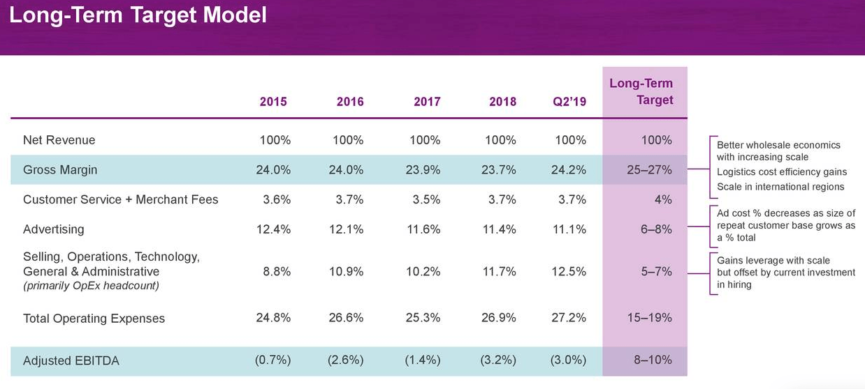 Wayfair Market Starts To Realize Business Model Is Unviable Wayfair