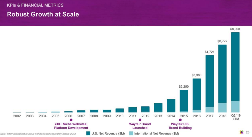 Wayfair Market Starts To Realize Business Model Is Unviable (NYSEW