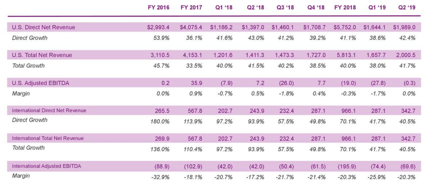 Wayfair Market Starts To Realize Business Model Is Unviable (NYSEW