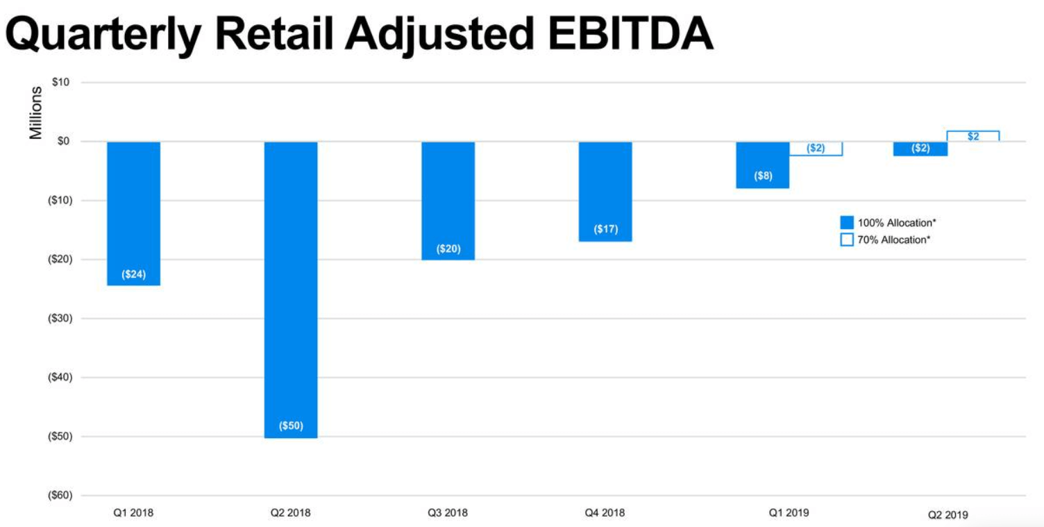 Wayfair: Market Starts To Realize Business Model Is Unviable (NYSE:W ...