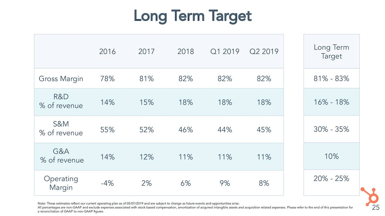 HubSpot Improving Margins Makes It Attractive (NYSEHUBS) Seeking Alpha