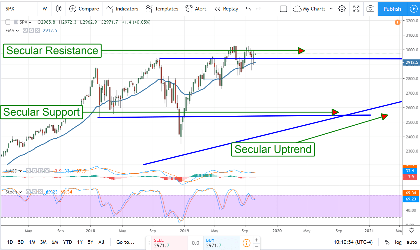 6 Reasons The S&P 500 Is About To Correct (SP500) | Seeking Alpha