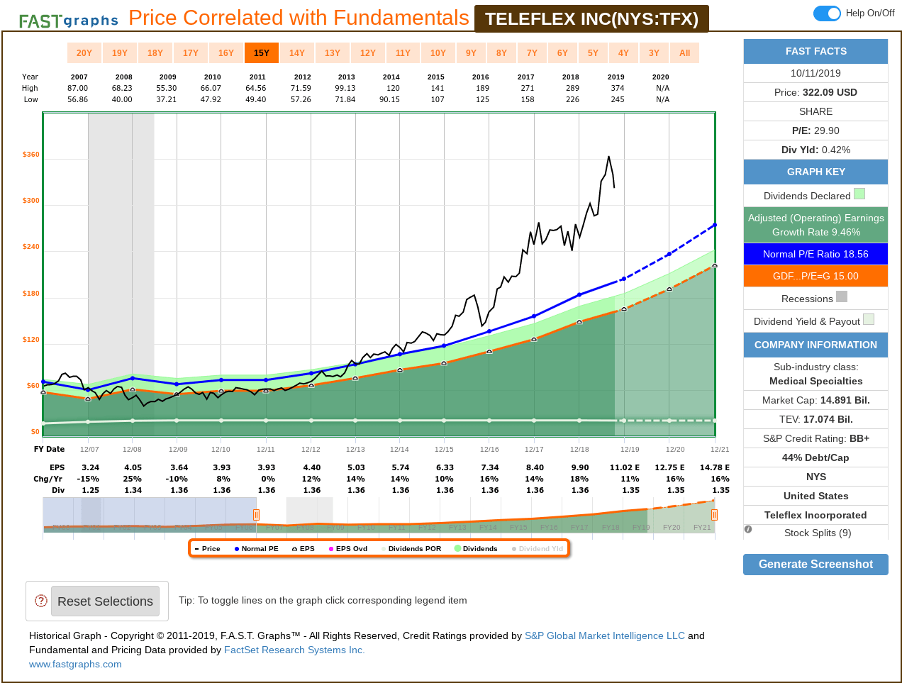Teleflex: A 10-Year, Full-Cycle Analysis (NYSE:TFX) | Seeking Alpha
