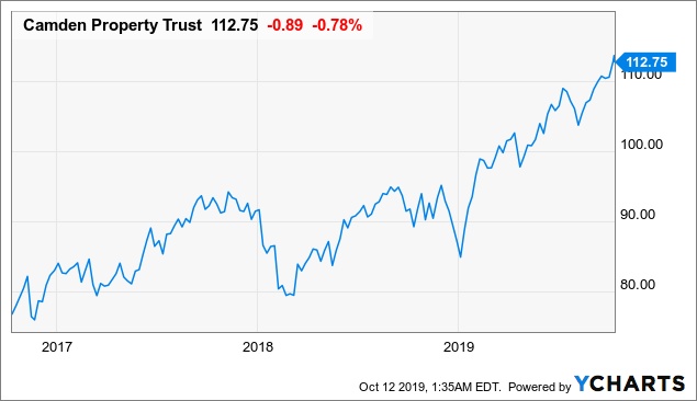 Camden Property Trust: Strong Growth Outlook But Richly Valued (NYSE ...