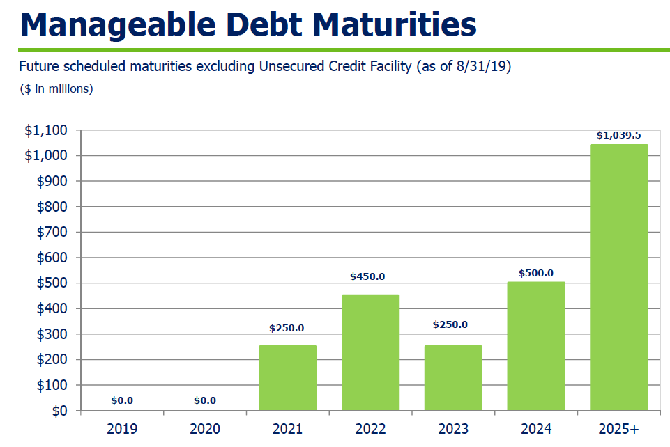 Camden Property Trust Strong Growth Outlook But Richly Valued (NYSE