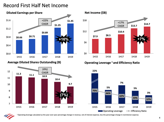 Bank Of America: Priced For A Bad Quarter (NYSE:BAC) | Seeking Alpha