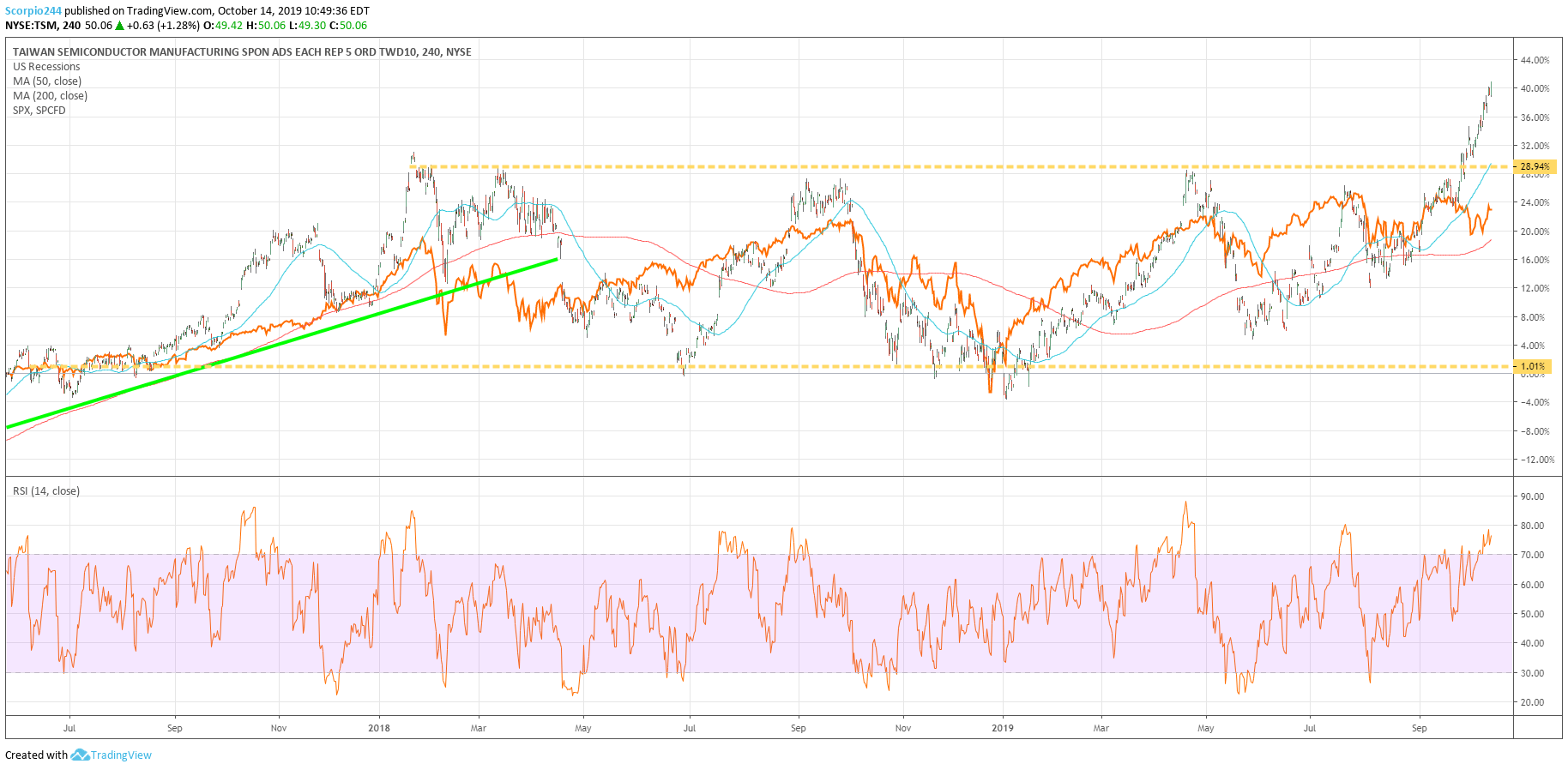 Why Taiwan Semiconductor May Be Signaling A Stock Market Rally Taiwan