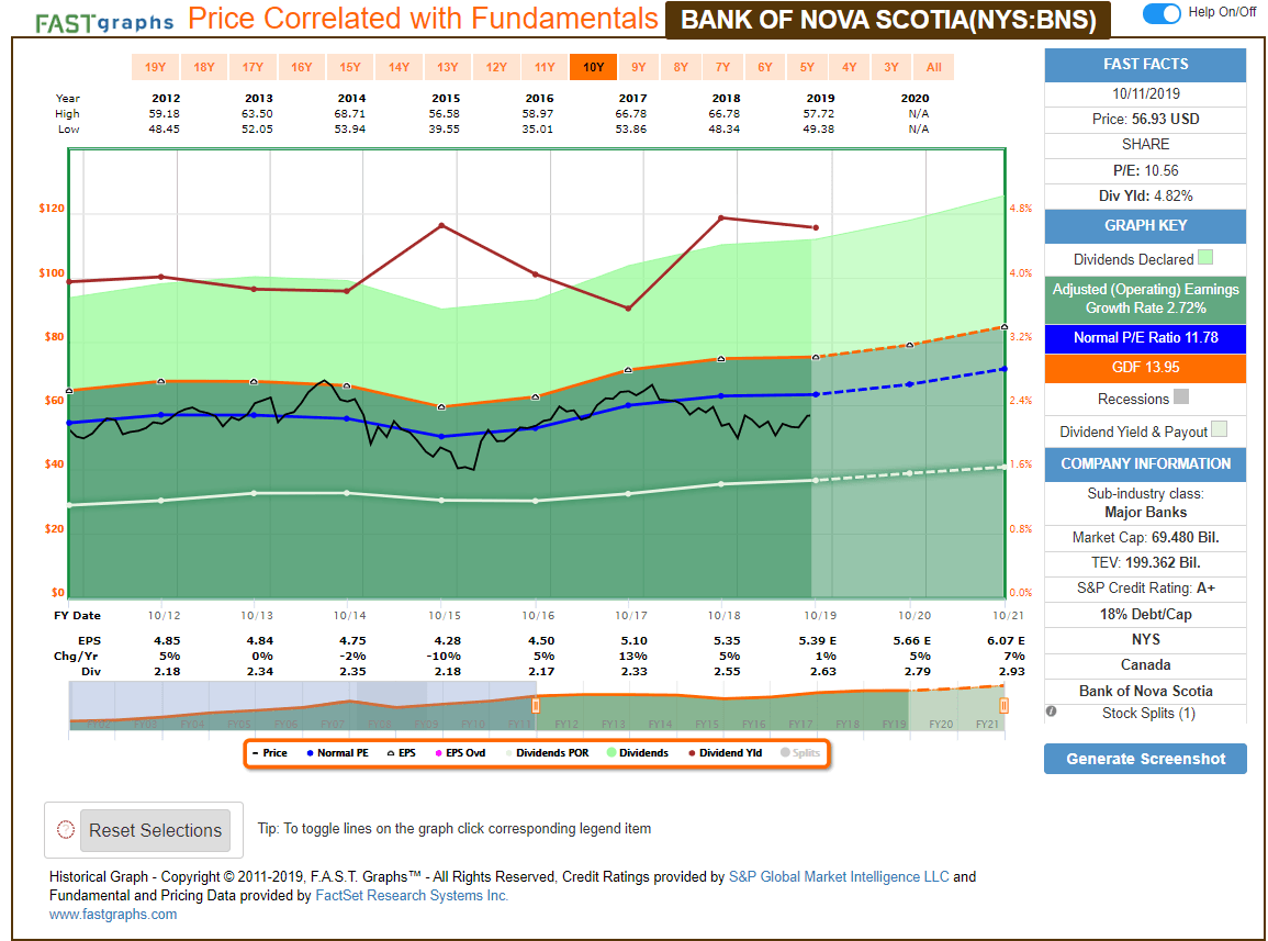 Bank Of Nova Scotia Is A Buy (NYSE:BNS) | Seeking Alpha