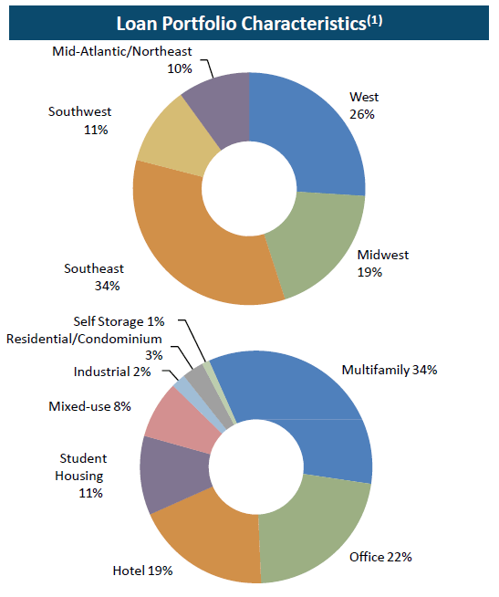 Ares Commercial Real Estate Corporation Fairly Valued, Attractive