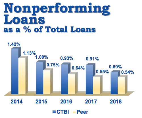 Community Trust Bancorp: A Small-Cap Dividend Aristocrat Worth A Look ...